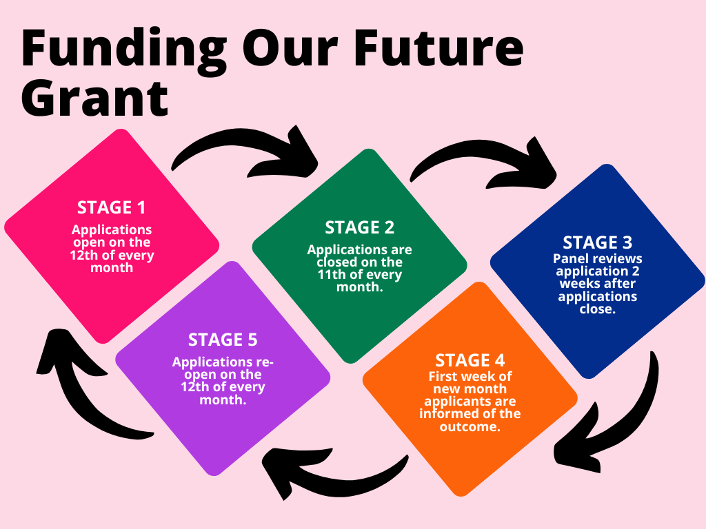 The funding process map